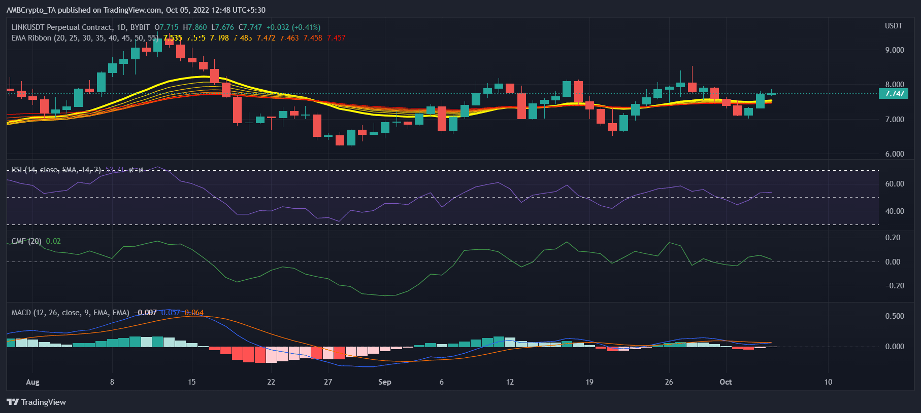 Tiếp tục lâu dài Chainlink [LINK] trong Q4? Đọc báo cáo này trước - Tin Tức Bitcoin - Cập Nhật Tin Tức Coin Mới Nhất 24/7 2026
