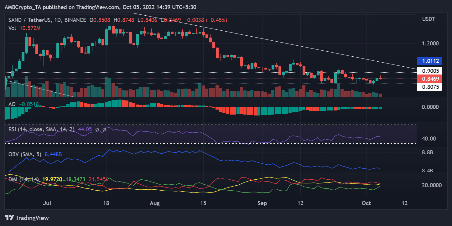 Đánh giá khả năng SAND đạt $ 1 trong tuần tới - Tin Tức Bitcoin - Cập Nhật Tin Tức Coin Mới Nhất 24/7 2026