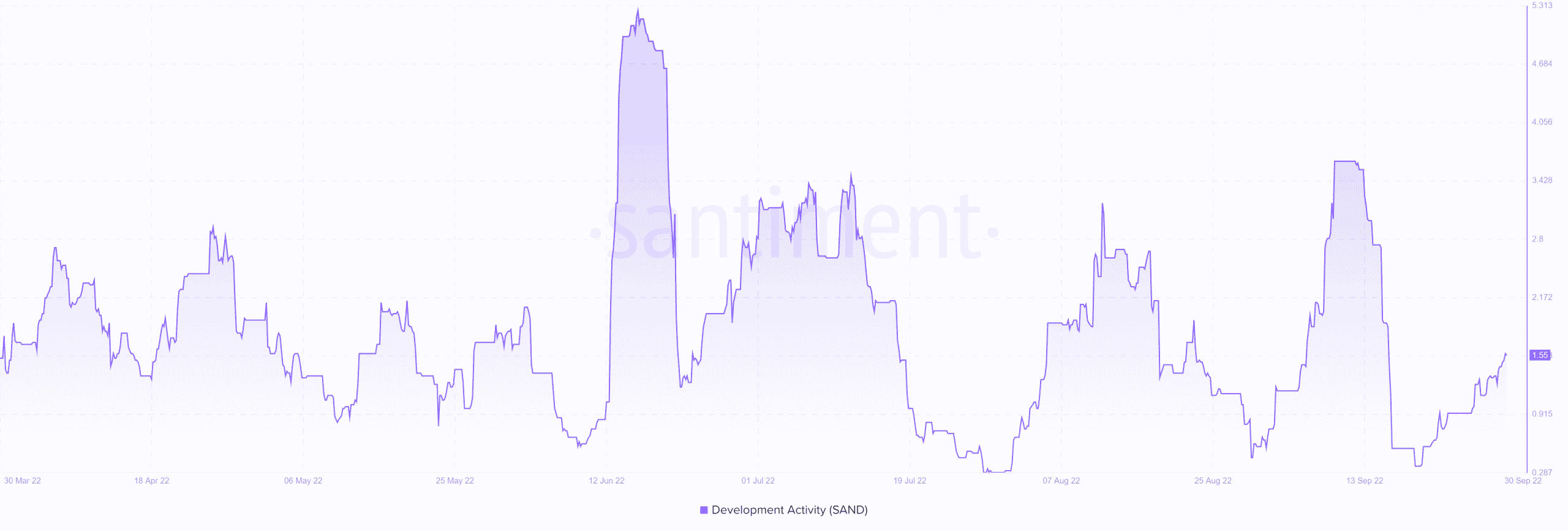 Đánh giá khả năng SAND đạt $ 1 trong tuần tới - Tin Tức Bitcoin - Cập Nhật Tin Tức Coin Mới Nhất 24/7 2026