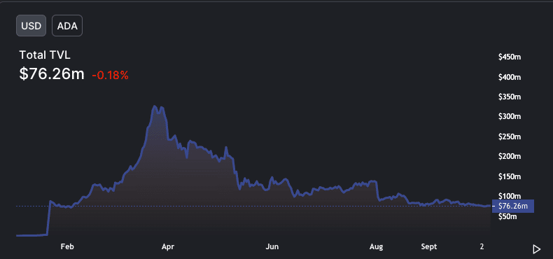Cardano's [ADA] TVL giảm xuống mức thấp nhất cả năm, nhưng đây là kết quả - Tin Tức Bitcoin - Cập Nhật Tin Tức Coin Mới Nhất 24/7 2025