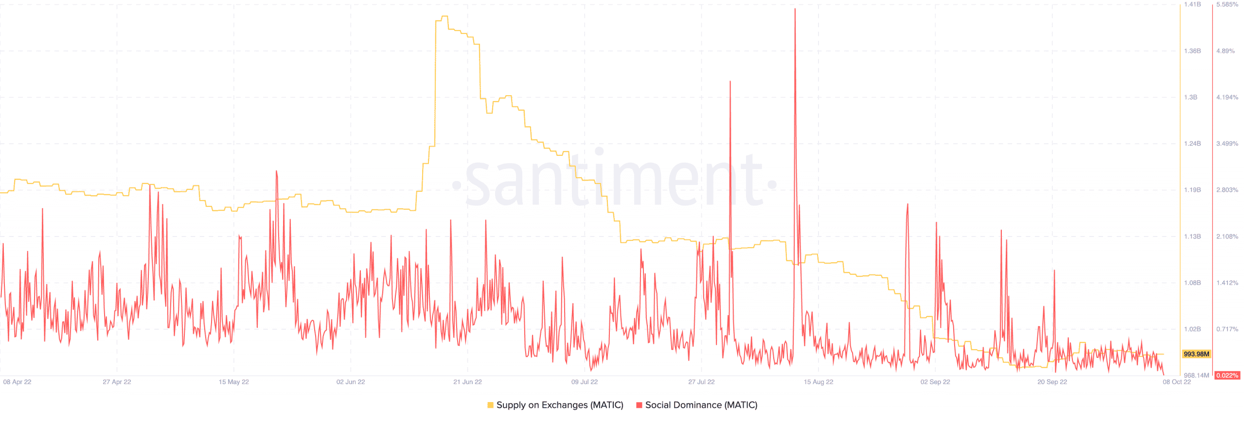 Polygon kỷ lục tăng trưởng gấp 3 lần trong lĩnh vực này; Tuy nhiên, MATIC phải đối mặt với những thách thức - Tin Tức Bitcoin - Cập Nhật Tin Tức Coin Mới Nhất 24/7 2026