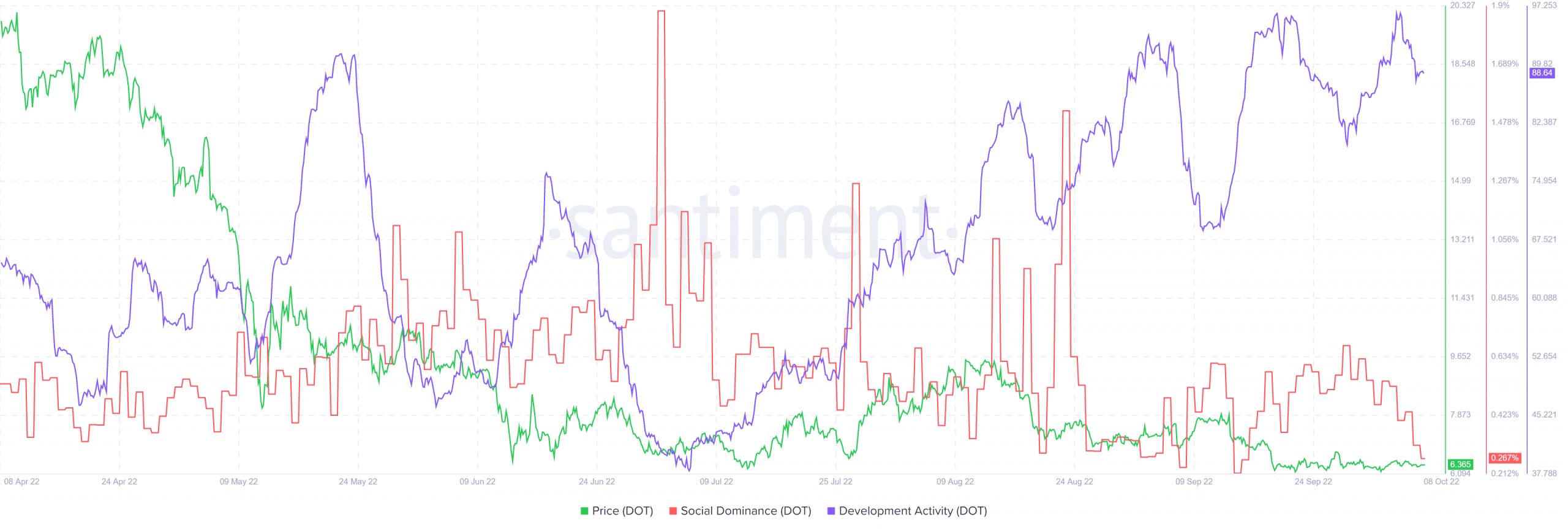 Polkadot trong phạm vi ngắn hạn, nhưng người bán dài hạn vẫn mạnh