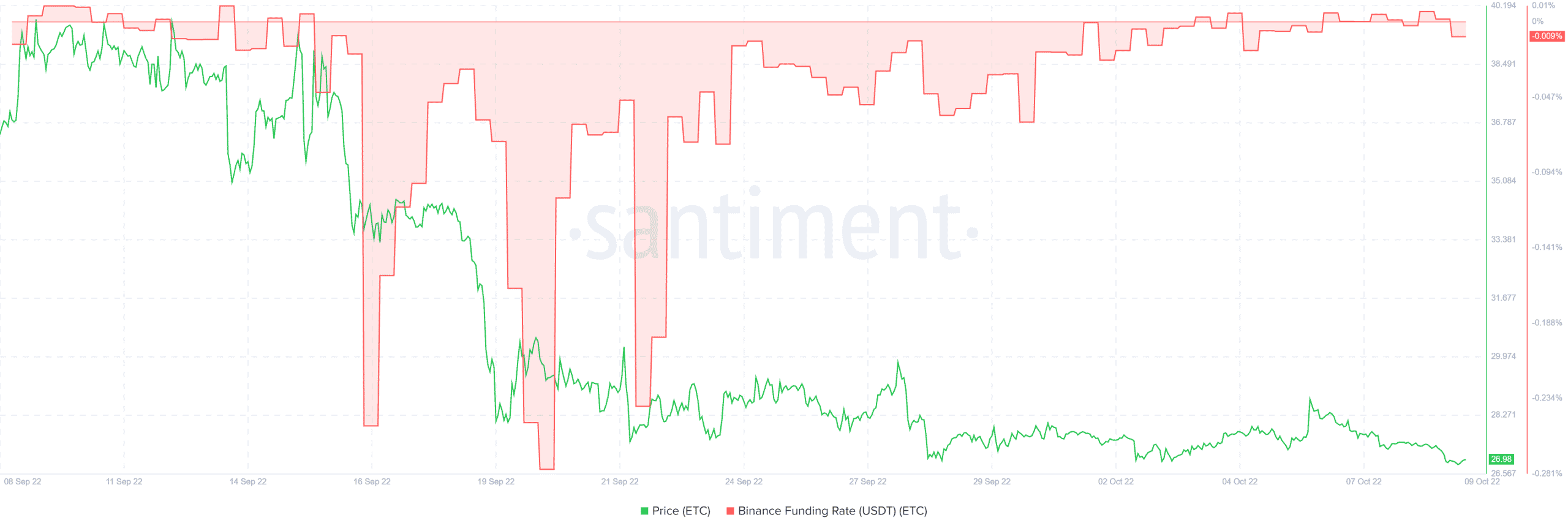 Đây là lý do tại sao Ethereum Classic có thể phải đối mặt với mức giảm 10% nữa trong tuần này