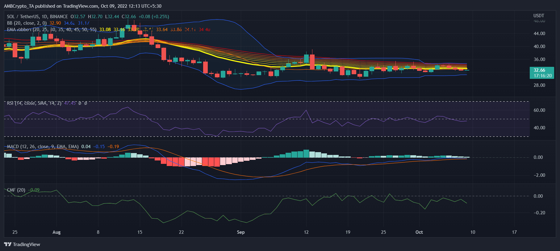 Solana: Tại sao một hệ sinh thái phát triển mạnh sẽ không đủ để khiến gấu SOL sợ hãi - Tin Tức Bitcoin - Cập Nhật Tin Tức Coin Mới Nhất 24/7 2026