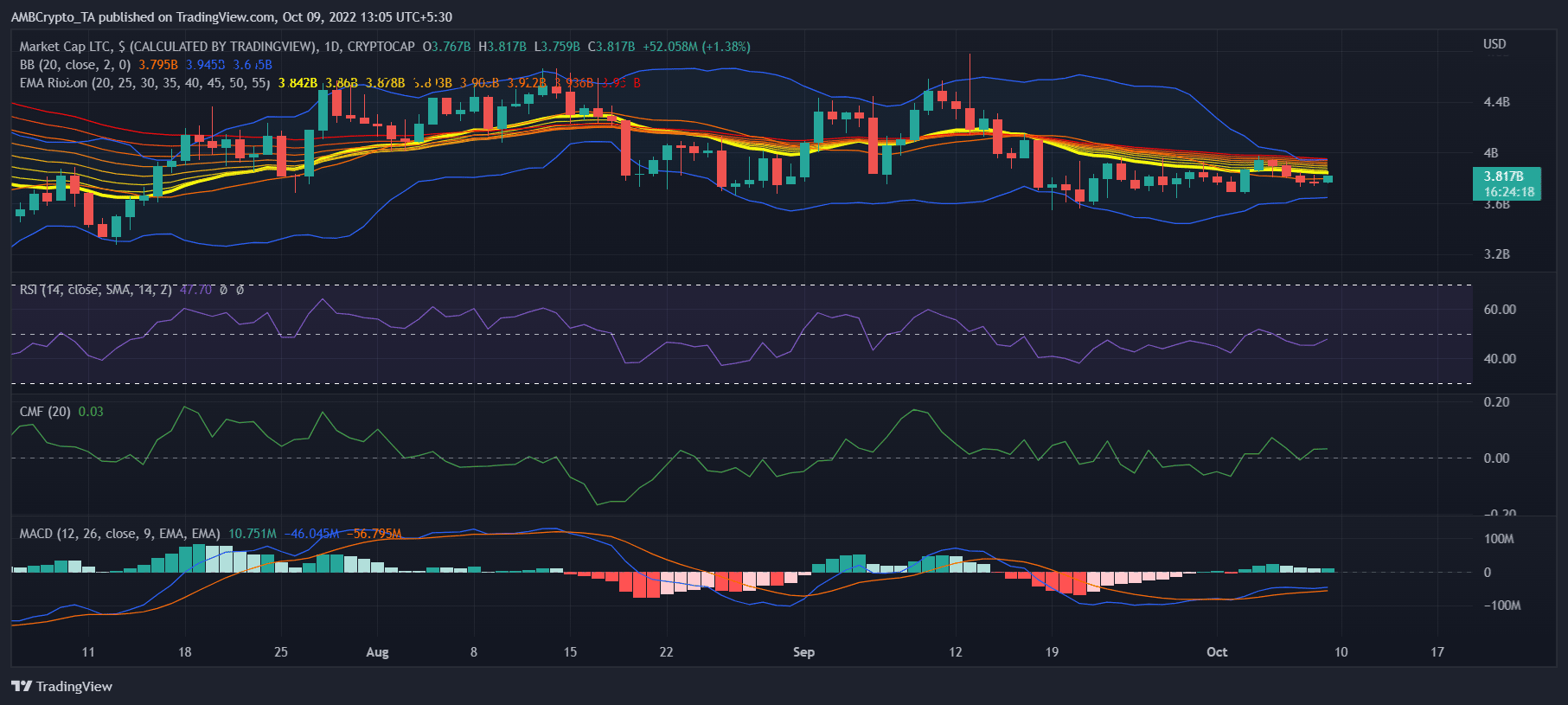 Liệu những phát triển mới nhất của Litecoin có thể khiến LTC trở thành một nhà đầu tư yêu thích trong Q4 không - Tin Tức Bitcoin - Cập Nhật Tin Tức Coin Mới Nhất 24/7 2026 Liệu những phát triển mới nhất của Litecoin có thể khiến LTC trở thành một nhà đầu tư yêu thích trong Q4 không - Tin Tức Bitcoin - Cập Nhật Tin Tức Coin Mới Nhất 24/7 2026