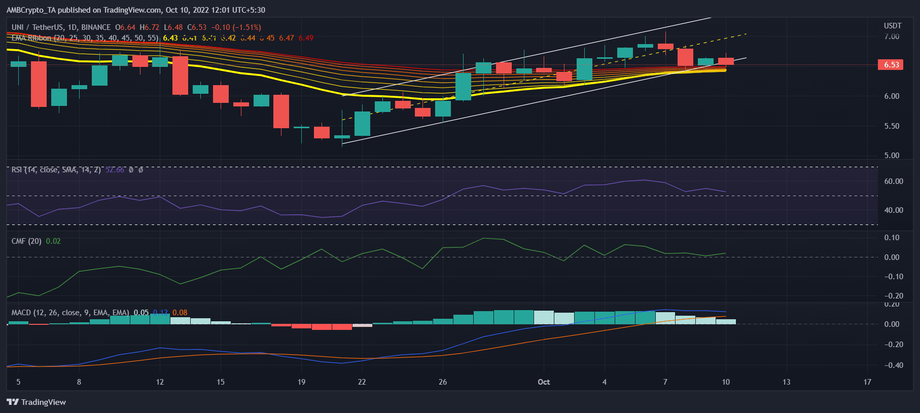 Động thái mới nhất của Uniswap trong màu xanh lá cây có thể được liên kết với ETH - Đánh giá 'cách thức' - Tin Tức Bitcoin - Cập Nhật Tin Tức Coin Mới Nhất 24/7 2026