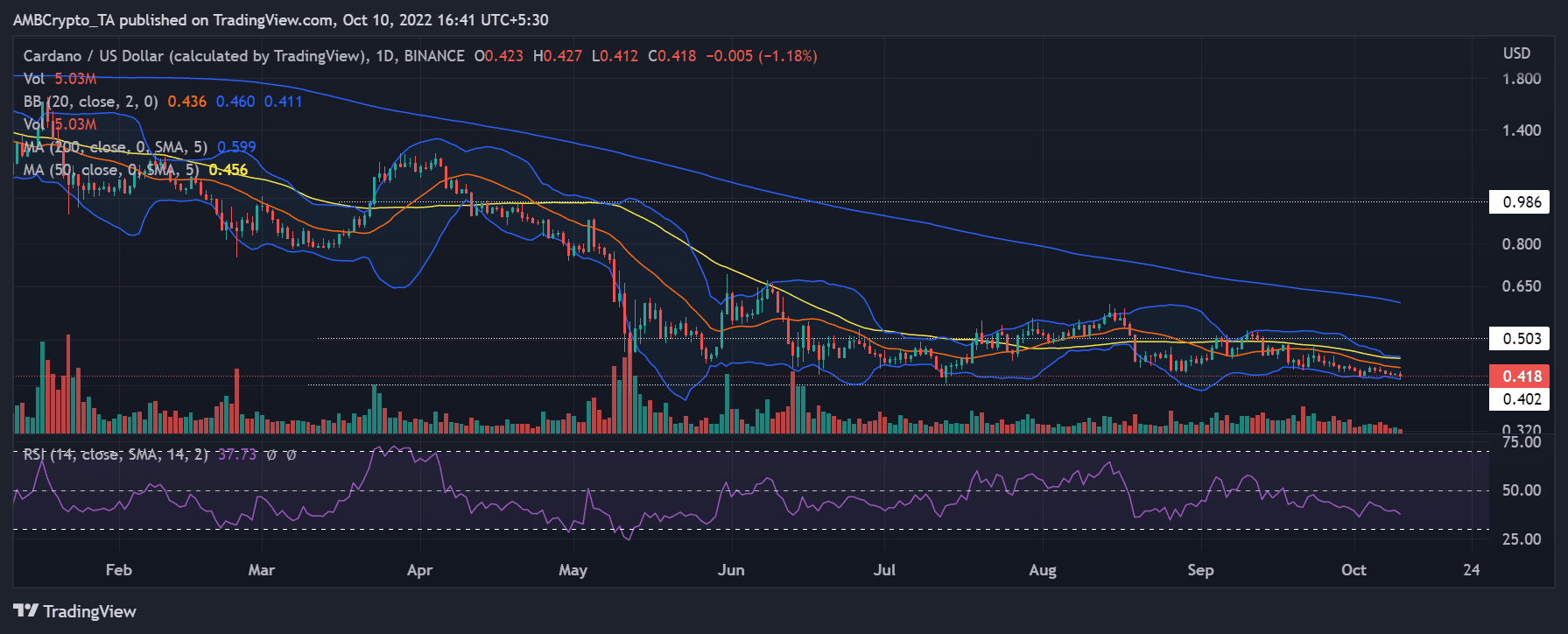 ADA có đang cản trở báo cáo tiến độ mới nhất của Cardano không? Đây là suy đoán - Tin Tức Bitcoin - Cập Nhật Tin Tức Coin Mới Nhất 24/7 2026 ADA có đang cản trở báo cáo tiến độ mới nhất của Cardano không? Đây là suy đoán - Tin Tức Bitcoin - Cập Nhật Tin Tức Coin Mới Nhất 24/7 2026