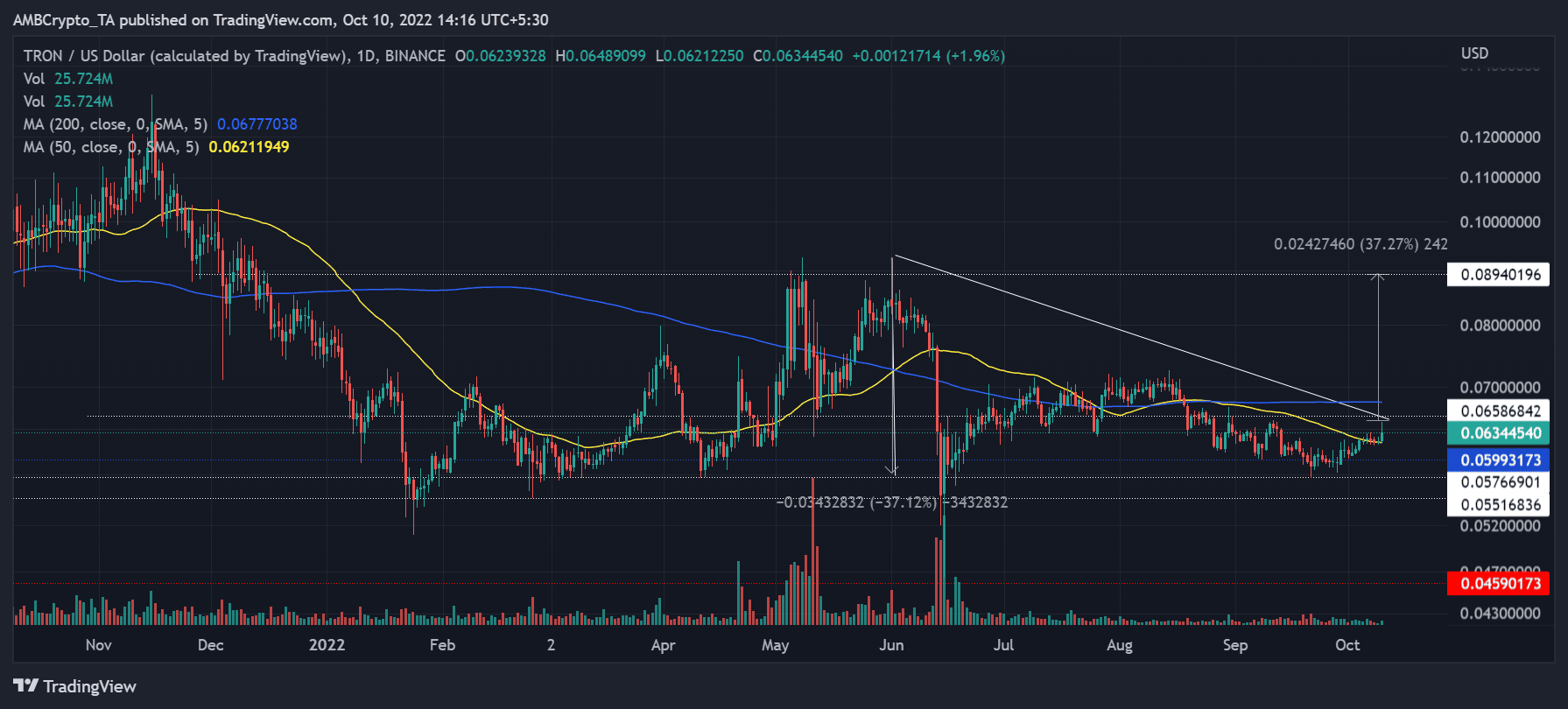 Khi Tron gia nhập câu lạc bộ số lượng giao dịch 4 tỷ, đây là nơi TRX đứng đầu - Tin Tức Bitcoin - Cập Nhật Tin Tức Coin Mới Nhất 24/7 2026