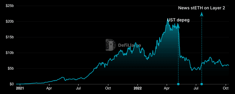 Các giao thức Lido Finance L2 đang được đánh giá cao, nhưng LDO thì sao - Tin Tức Bitcoin - Cập Nhật Tin Tức Coin Mới Nhất 24/7 2026 Các giao thức Lido Finance L2 đang được đánh giá cao, nhưng LDO thì sao - Tin Tức Bitcoin - Cập Nhật Tin Tức Coin Mới Nhất 24/7 2026