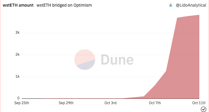Các giao thức Lido Finance L2 đang được đánh giá cao, nhưng LDO thì sao - Tin Tức Bitcoin - Cập Nhật Tin Tức Coin Mới Nhất 24/7 2026 Các giao thức Lido Finance L2 đang được đánh giá cao, nhưng LDO thì sao - Tin Tức Bitcoin - Cập Nhật Tin Tức Coin Mới Nhất 24/7 2026