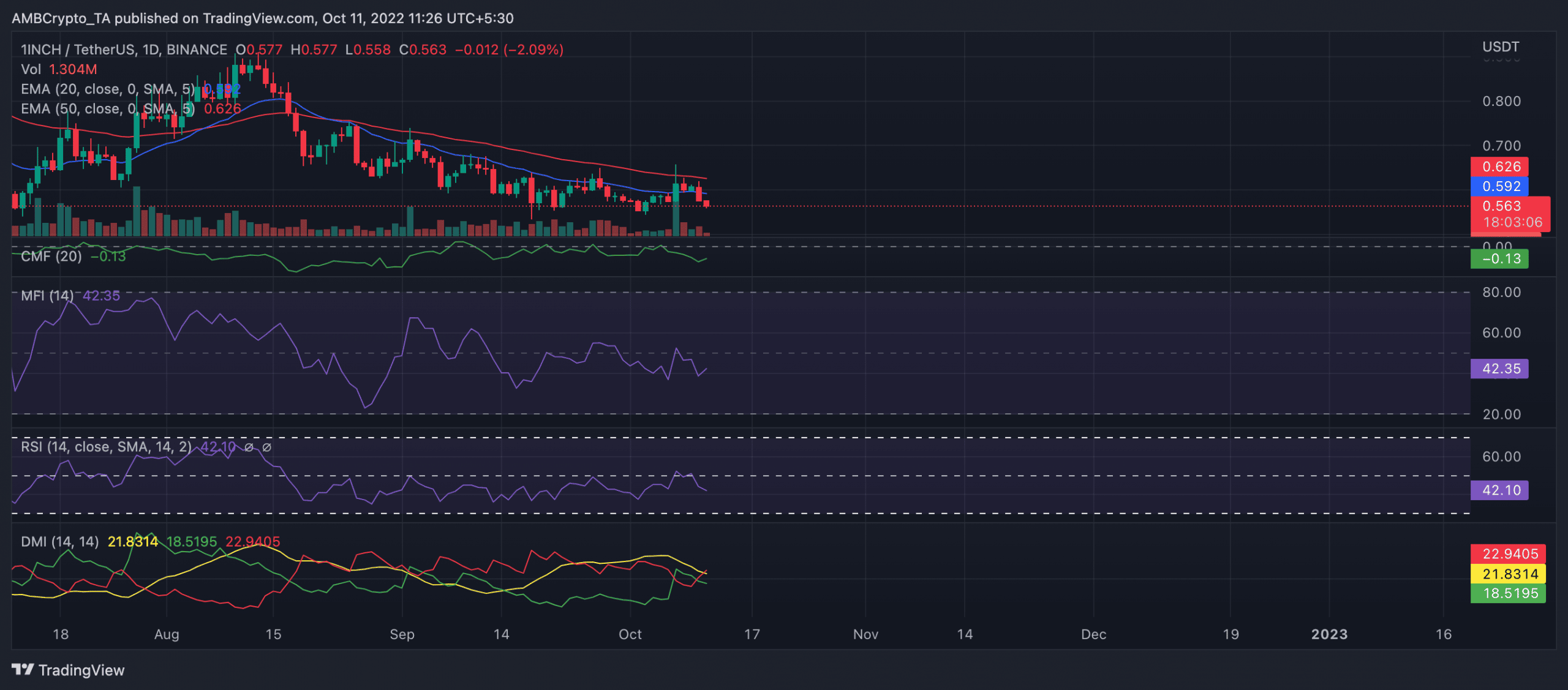 1 inch: Đánh giá lý do tại sao hiệu suất giá lại thấp - Tin Tức Bitcoin - Cập Nhật Tin Tức Coin Mới Nhất 24/7 2026