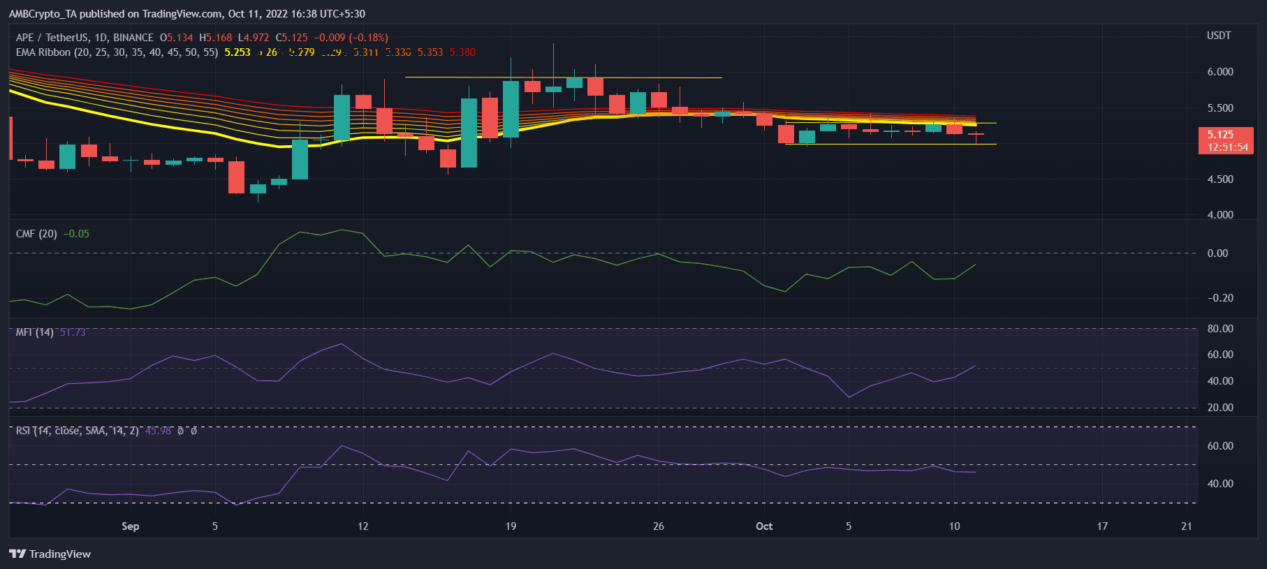 Sự thống trị của APE lơ lửng trong không khí bất chấp sự nổi tiếng của BAYC đã chạm tới bầu trời - Tin Tức Bitcoin - Cập Nhật Tin Tức Coin Mới Nhất 24/7 2026