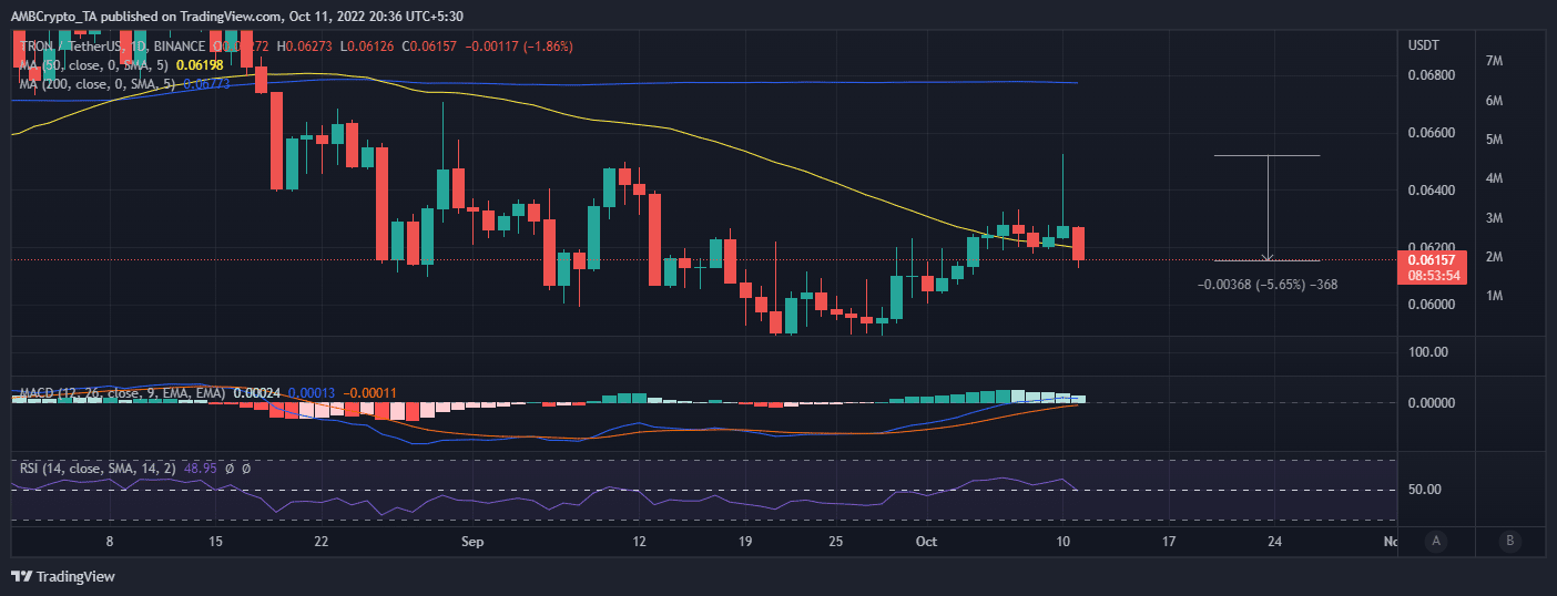 Tron [TRX] có thể đảm bảo một sự phục hồi vào giữa tuần nếu những dự đoán này đúng - Tin Tức Bitcoin - Cập Nhật Tin Tức Coin Mới Nhất 24/7 2025