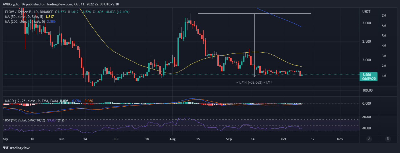 Khóa học FLOW có thể sửa chữa khi các phát triển mới tăng lên không - Tin Tức Bitcoin - Cập Nhật Tin Tức Coin Mới Nhất 24/7 2026