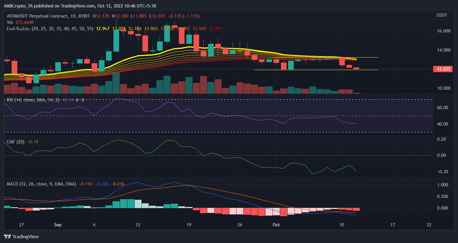 Tại sao ATOM có thể không hình thành trái phiếu mạnh hơn bất chấp điều kiện thuận lợi - Tin Tức Bitcoin - Cập Nhật Tin Tức Coin Mới Nhất 24/7 2026