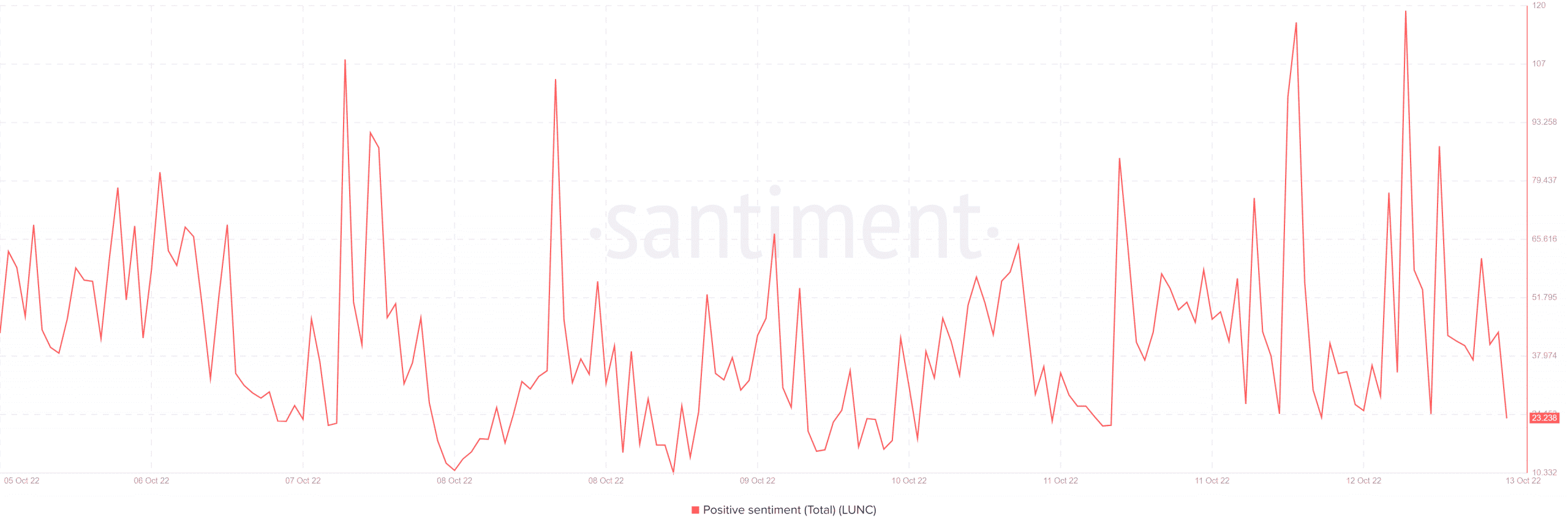 LUNC đang cháy nhưng tại sao nó không tiếp nhiên liệu cho một máy bơm giá, khám phá lý do - Tin Tức Bitcoin - Cập Nhật Tin Tức Coin Mới Nhất 24/7 2026