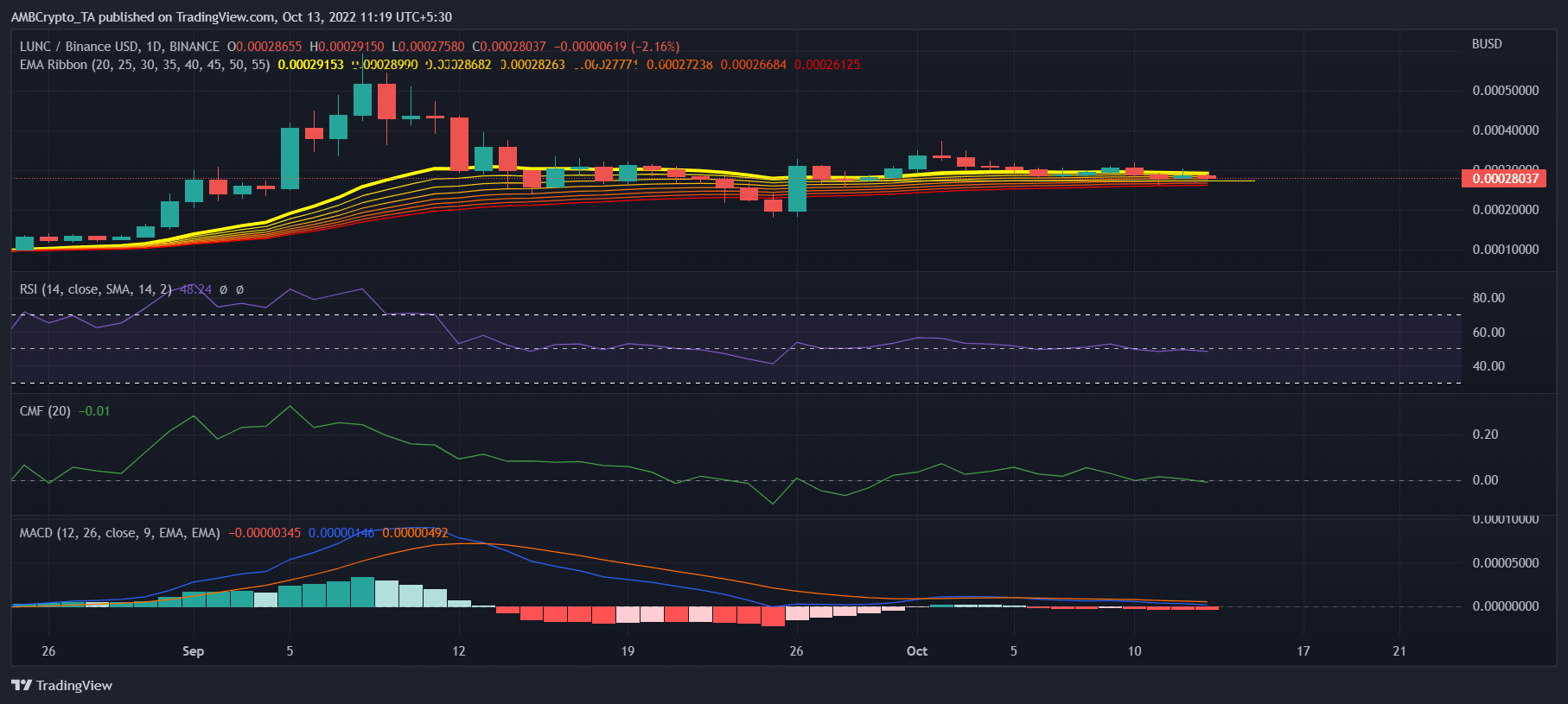 LUNC đang cháy nhưng tại sao nó không tiếp nhiên liệu cho một máy bơm giá, khám phá lý do - Tin Tức Bitcoin - Cập Nhật Tin Tức Coin Mới Nhất 24/7 2026