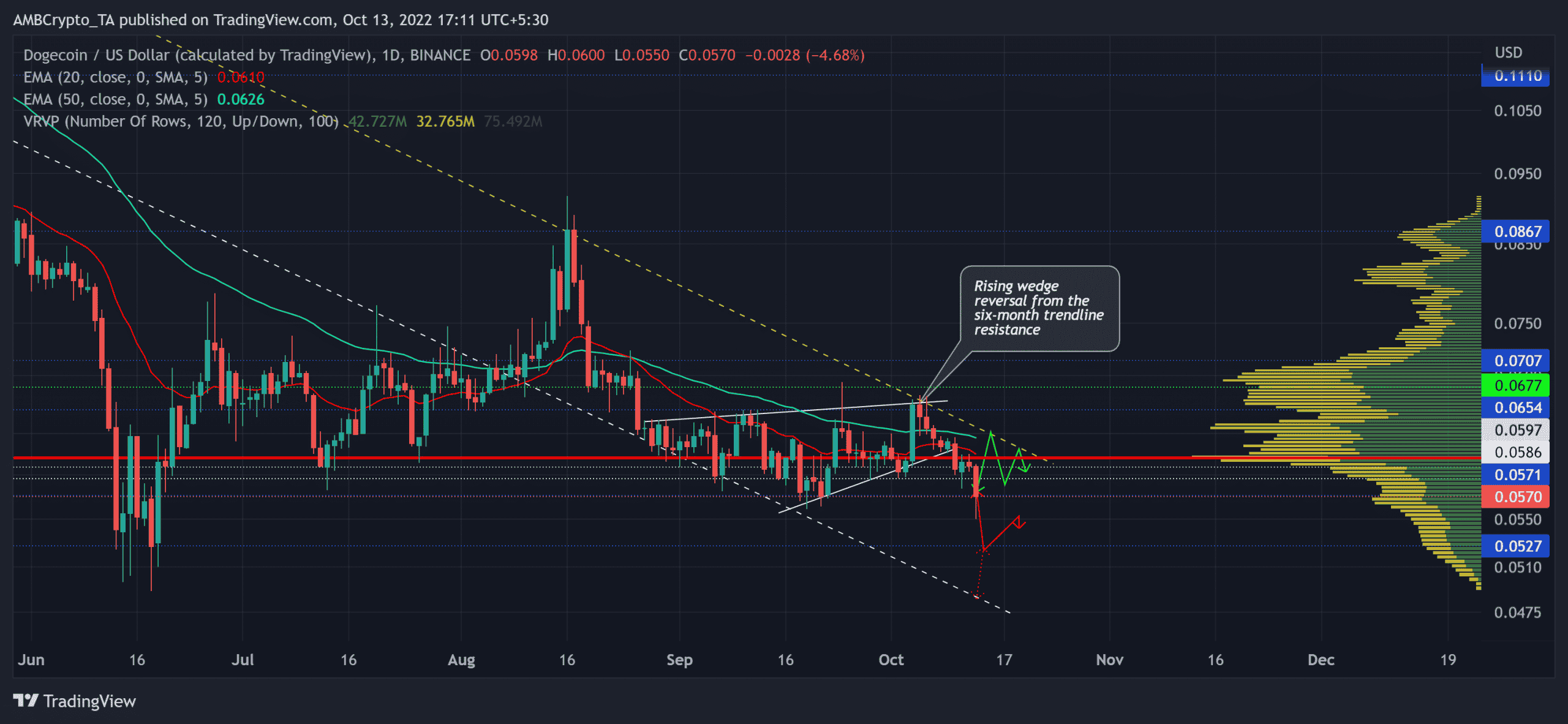 Dự báo Dogecoin [DOGE] tiềm năng phục hồi từ cấp độ này - Tin Tức Bitcoin - Cập Nhật Tin Tức Coin Mới Nhất 24/7 2026