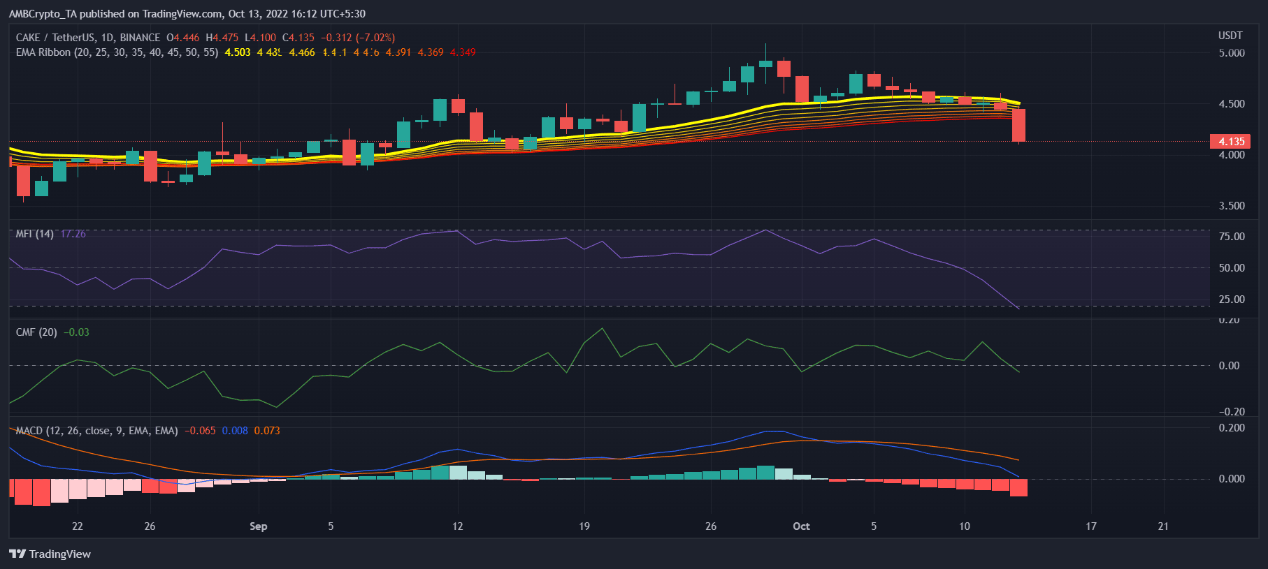 Đánh giá tỷ lệ cược của CAKE vượt qua ngưỡng kháng cự ngắn hạn của nó - Tin Tức Bitcoin - Cập Nhật Tin Tức Coin Mới Nhất 24/7 2026