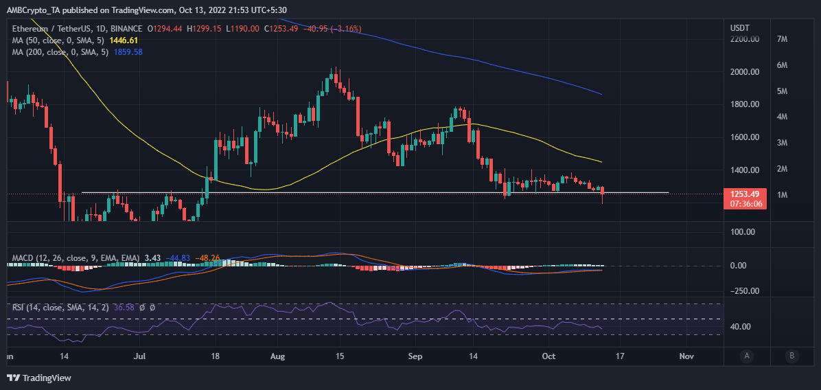 Ethereum [ETH] các nhà giao dịch có thể đi dài vào tuần tới, nhờ… - Tin Tức Bitcoin - Cập Nhật Tin Tức Coin Mới Nhất 24/7 2025