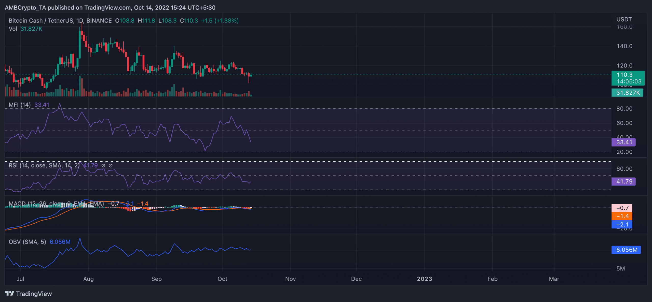 Bitcoin Cash [BCH]: Tất cả những gì bạn cần biết trước khi xóa sổ thay thế này - Tin Tức Bitcoin - Cập Nhật Tin Tức Coin Mới Nhất 24/7 2026