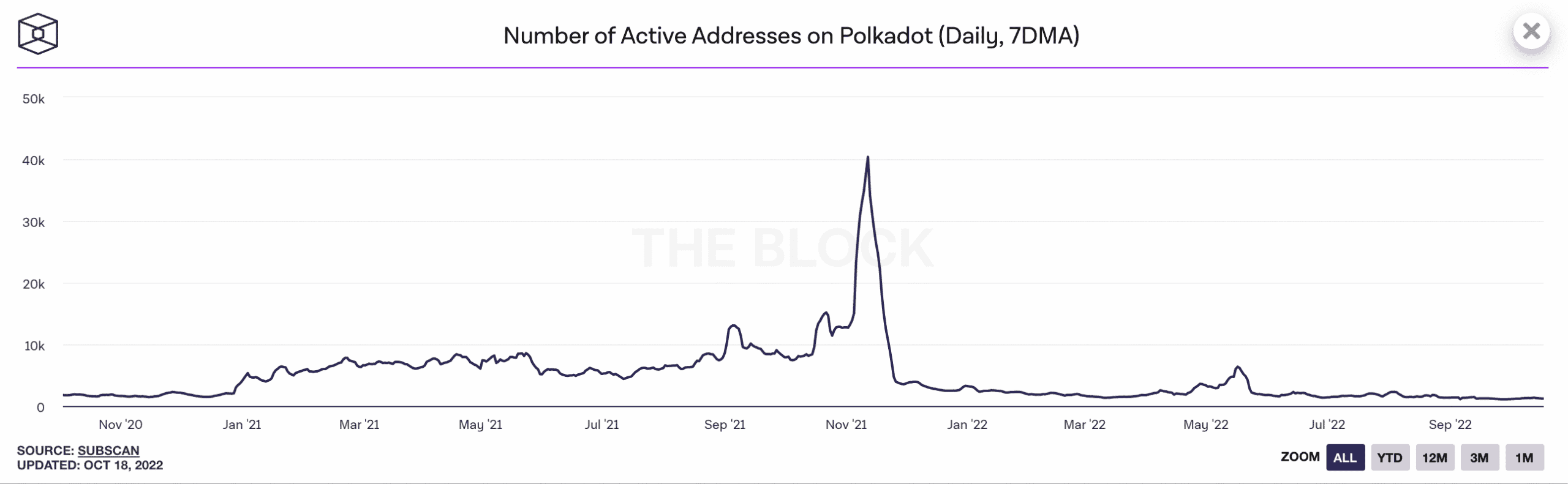 Polkadot [DOT] xếp trên Ethereum và Solana trong danh mục này - Tin Tức Bitcoin - Cập Nhật Tin Tức Coin Mới Nhất 24/7 2025