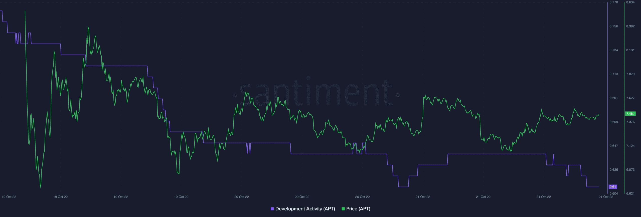 Giải mã trạng thái của Aptos với "bơm và đổ" APT đang diễn ra - Tin Tức Bitcoin - Cập Nhật Tin Tức Coin Mới Nhất 24/7 2025 Biểu đồ hoạt động phát triển và giá Aptos