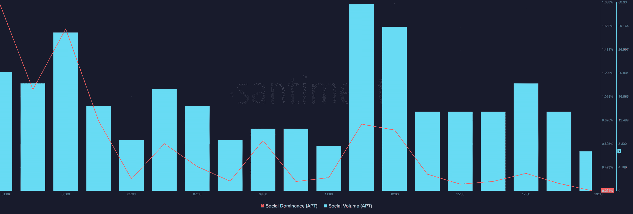 Giải mã trạng thái của Aptos với "bơm và đổ" APT đang diễn ra - Tin Tức Bitcoin - Cập Nhật Tin Tức Coin Mới Nhất 24/7 2025 Biểu đồ về sự thống trị xã hội và khối lượng xã hội của Aptos