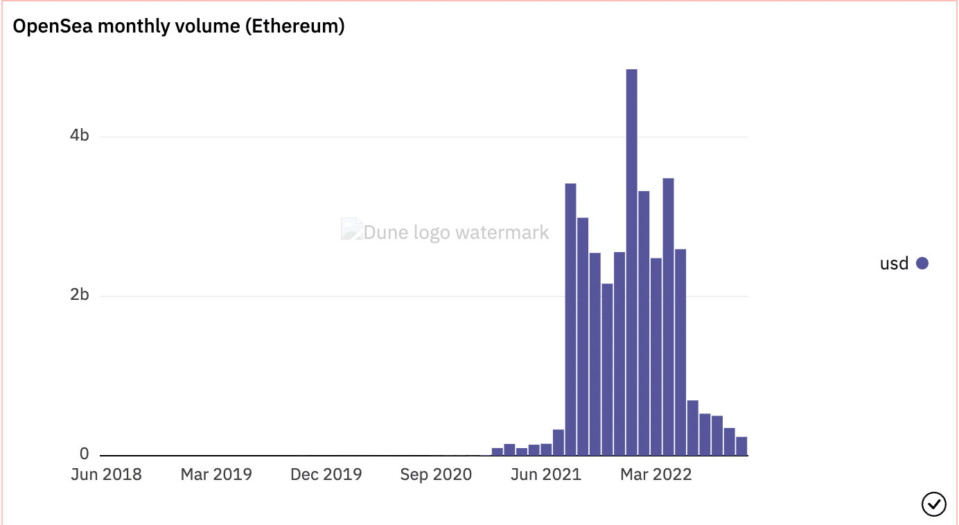Cách thức và lý do về số liệu thống kê hiệu suất mới nhất của OpenSea Ethereum - Tin Tức Bitcoin 2024