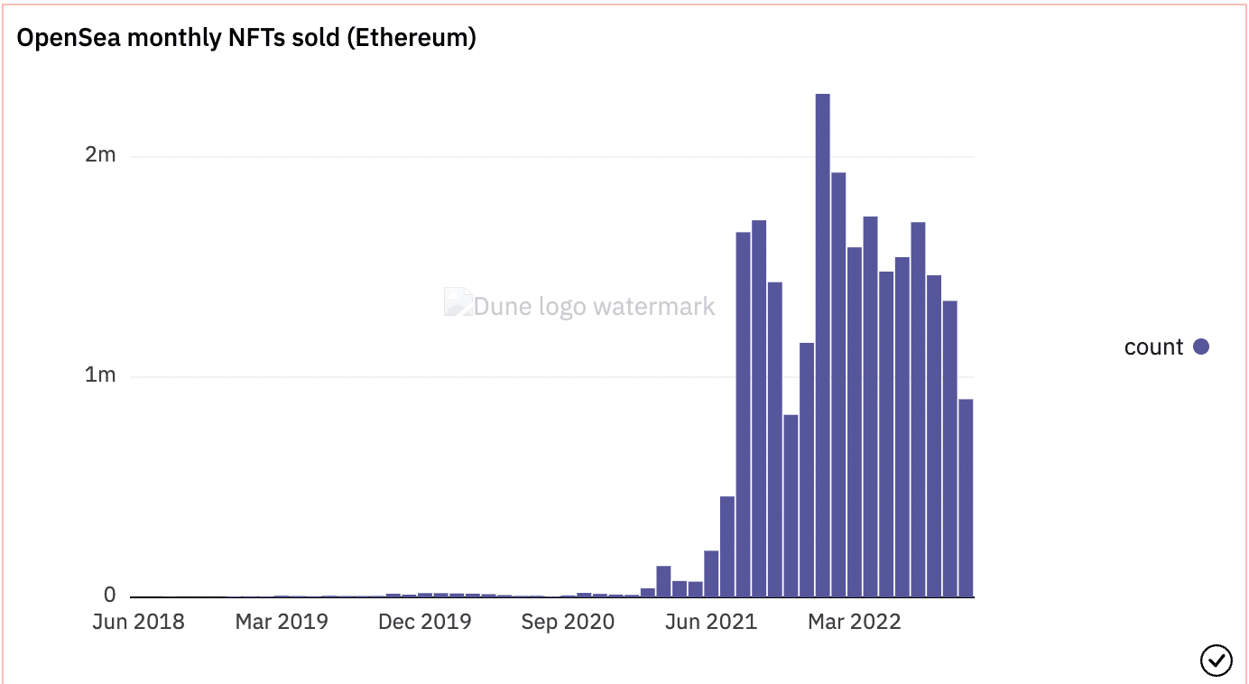 Cách thức và lý do về số liệu thống kê hiệu suất mới nhất của OpenSea Ethereum - Tin Tức Bitcoin 2024