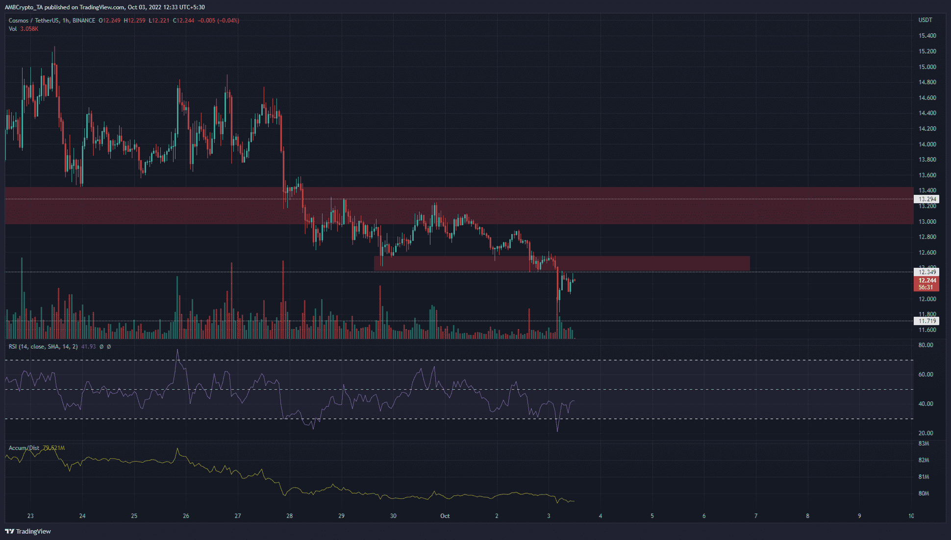 Cosmos giảm 5% vào cuối tuần, liệu nó có thể đảo ngược vào thứ Hai?