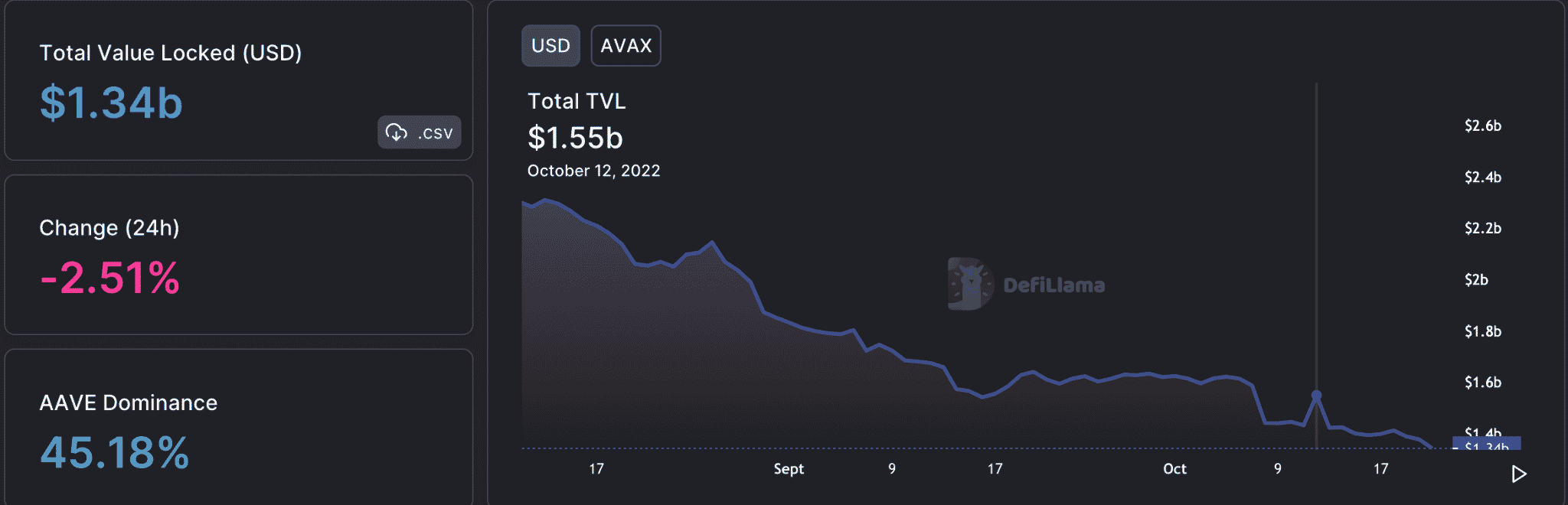 Avalanche: DeFi, NFT có thể là ân huệ tiết kiệm của AVAX, nhưng giá của nó có thể chứng thực - Tin Tức Bitcoin 2024