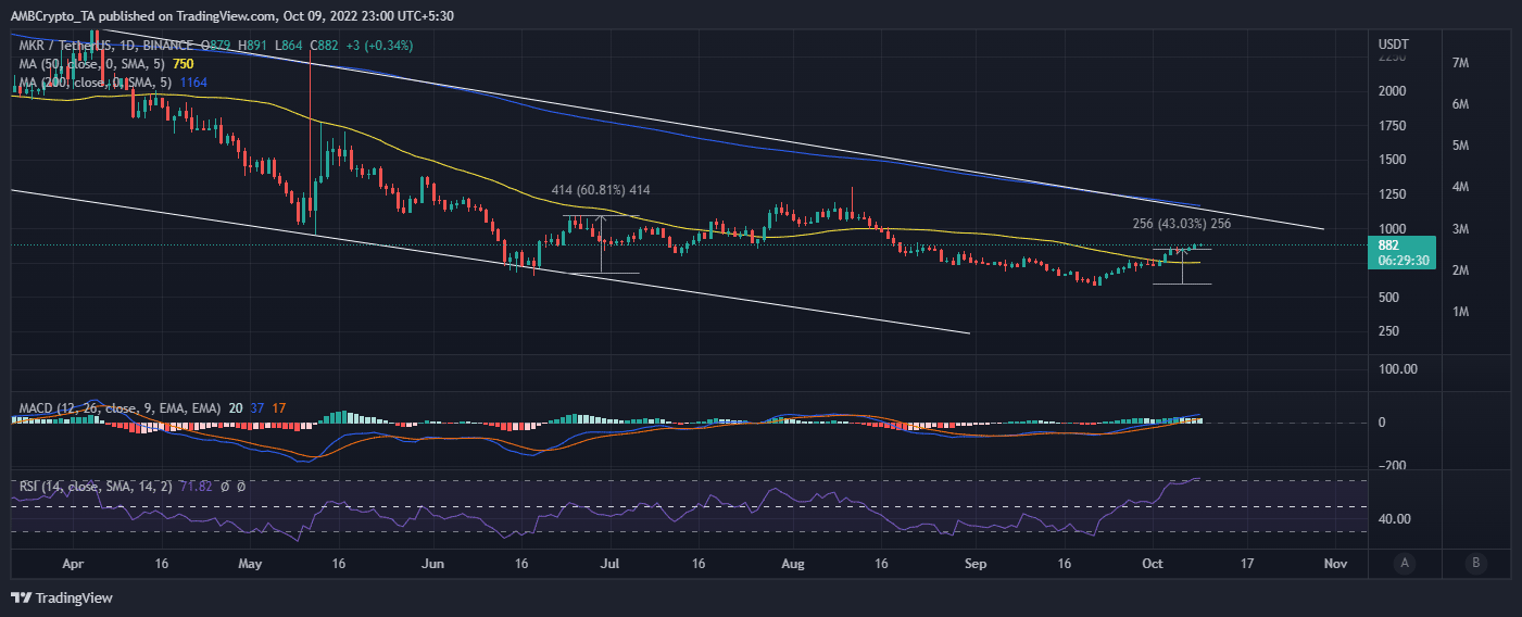 Các nhà đầu tư Maker phải xem xét các chuyển động MKR này trước khi đặt cược dài hạn - Tin Tức Bitcoin - Cập Nhật Tin Tức Coin Mới Nhất 24/7 2026