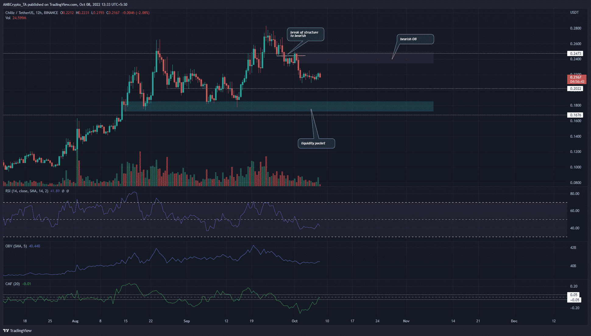 Chiliz đảo đà giảm giá, liệu tường thuật WC có thể thay đổi hướng đi?