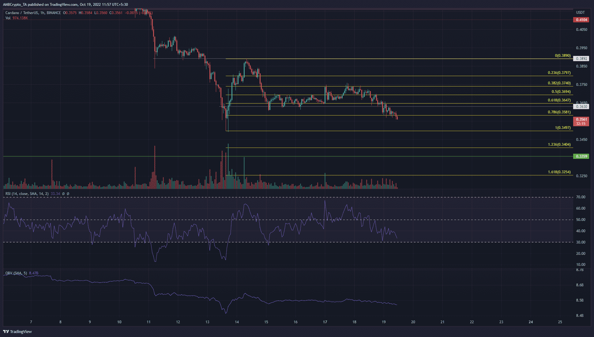 Cardano có thể thấy các khoản lỗ tăng nhanh sau khi mất hỗ trợ ngắn hạn quan trọng này - Tin Tức Bitcoin - Cập Nhật Tin Tức Coin Mới Nhất 24/7 2025 Cardano có thể thấy các khoản lỗ tăng nhanh sau khi mất hỗ trợ ngắn hạn quan trọng