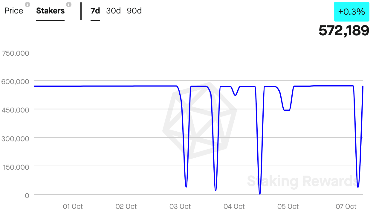 Chỉ số đặt cược của Solana có một số tin tốt cho những người nắm giữ SOL - Tin Tức Bitcoin - Cập Nhật Tin Tức Coin Mới Nhất 24/7 2026 Chỉ số đặt cược của Solana có một số tin tốt cho những người nắm giữ SOL - Tin Tức Bitcoin - Cập Nhật Tin Tức Coin Mới Nhất 24/7 2026