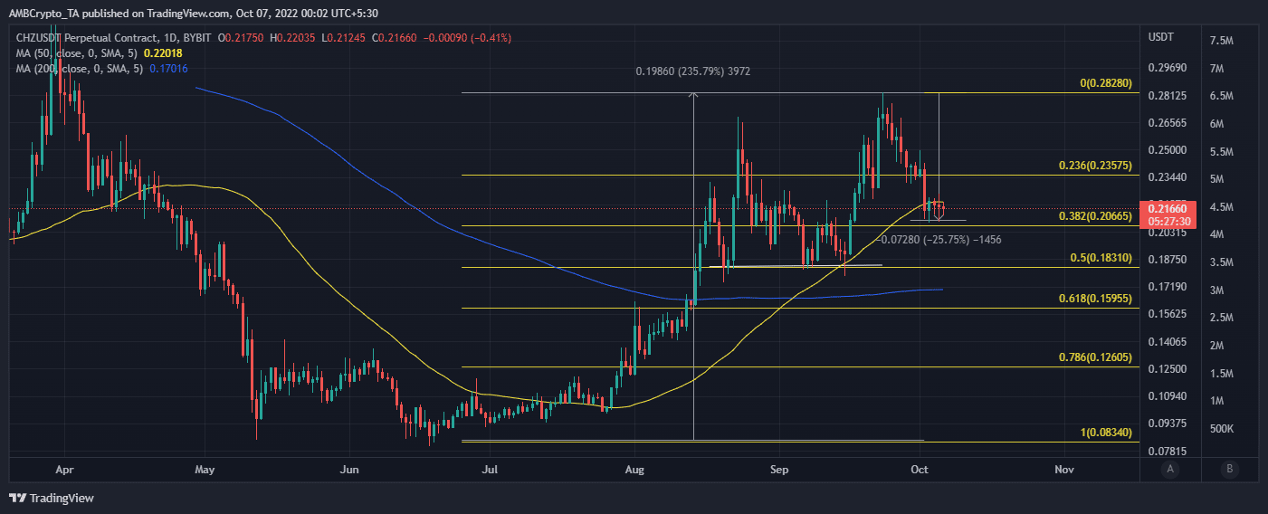 Chiliz [CHZ] các chỉ số trên chuỗi cần xem xét trước khi tiếp tục trong tuần này - Tin Tức Bitcoin - Cập Nhật Tin Tức Coin Mới Nhất 24/7 2026
