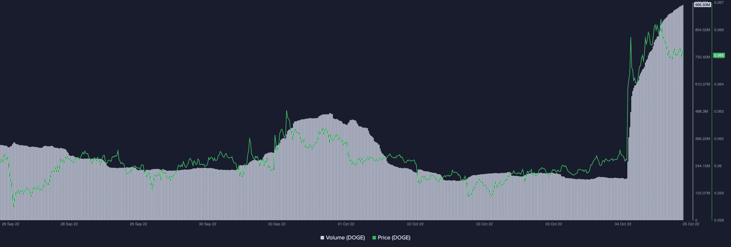 Dogecoin [DOGE] khối lượng giao dịch tăng hơn 400%, nhờ… - Tin Tức Bitcoin - Cập Nhật Tin Tức Coin Mới Nhất 24/7 2026