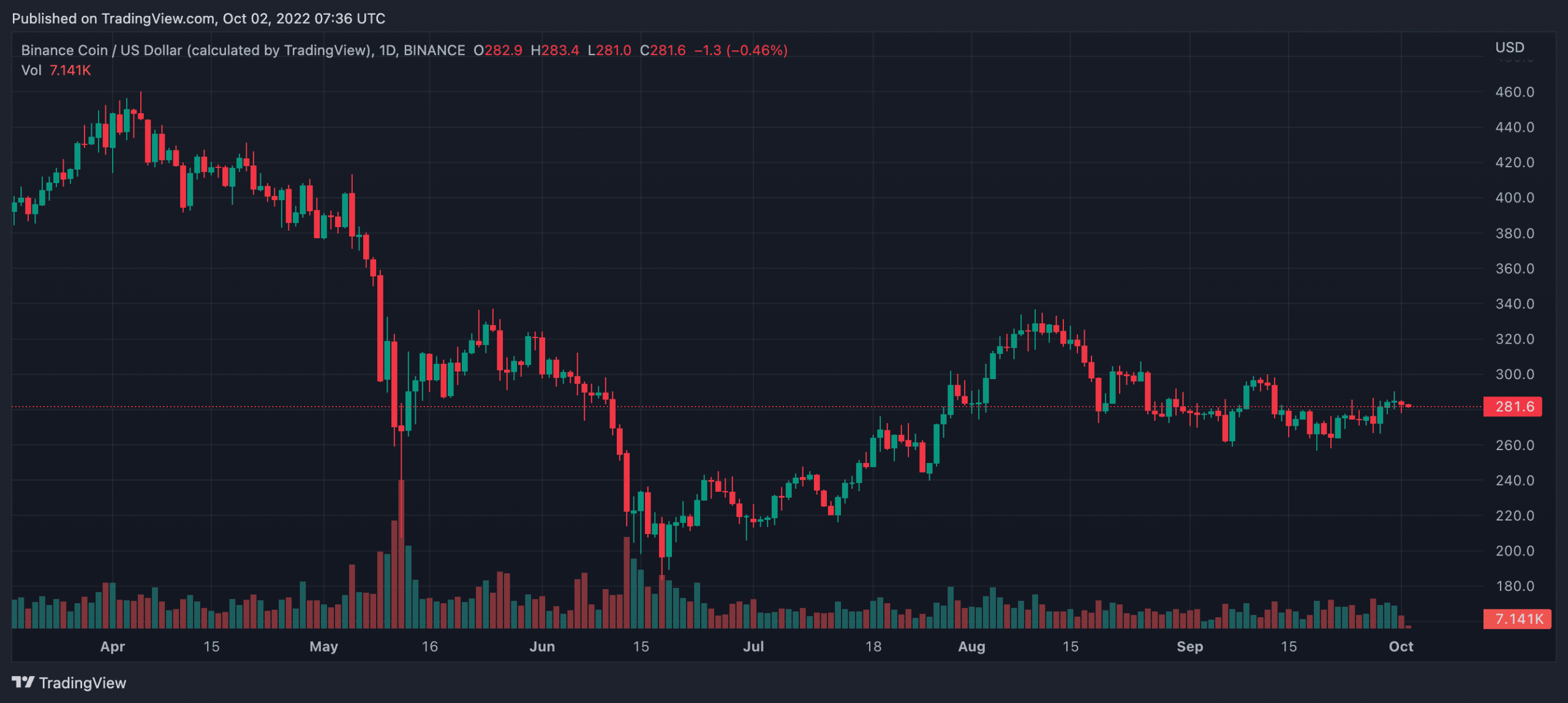 Dự đoán giá của Binance Coin (BNB) 2025-2030: BNB có thể tồn tại trong mùa đông năm 2022 để đạt 3 nghìn đô la? - Tin Tức Bitcoin - Cập Nhật Tin Tức Coin Mới Nhất 24/7 2026 Dự đoán giá của Binance Coin (BNB) 2025-2030: BNB có thể tồn tại trong mùa đông năm 2022 để đạt 3 nghìn đô la? - Tin Tức Bitcoin - Cập Nhật Tin Tức Coin Mới Nhất 24/7 2026
