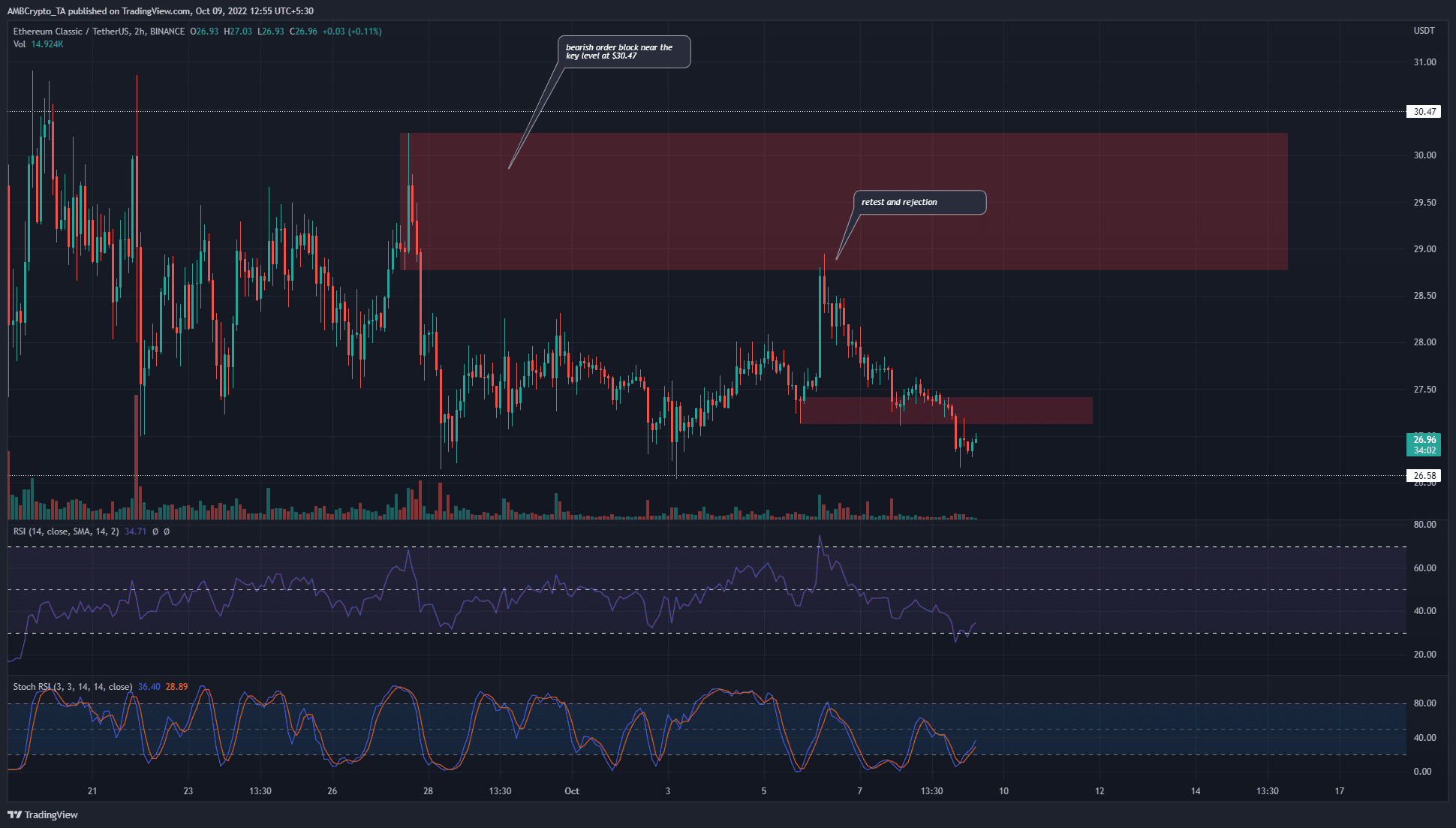 Đây là lý do tại sao Ethereum Classic có thể phải đối mặt với mức giảm 10% nữa trong tuần này