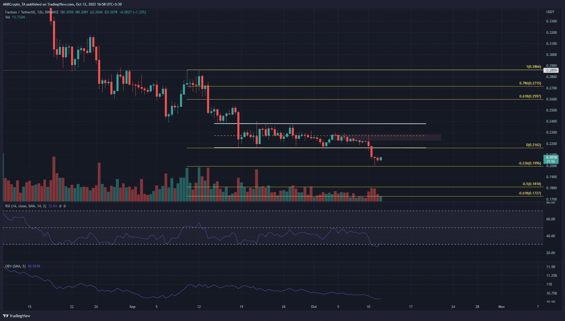 Fantom trượt dưới phạm vi ba tuần, đây là những gì có thể mong đợi
