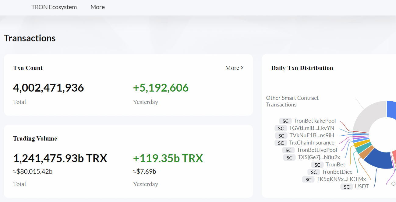 Khi Tron gia nhập câu lạc bộ số lượng giao dịch 4 tỷ, đây là nơi TRX đứng đầu - Tin Tức Bitcoin - Cập Nhật Tin Tức Coin Mới Nhất 24/7 2026