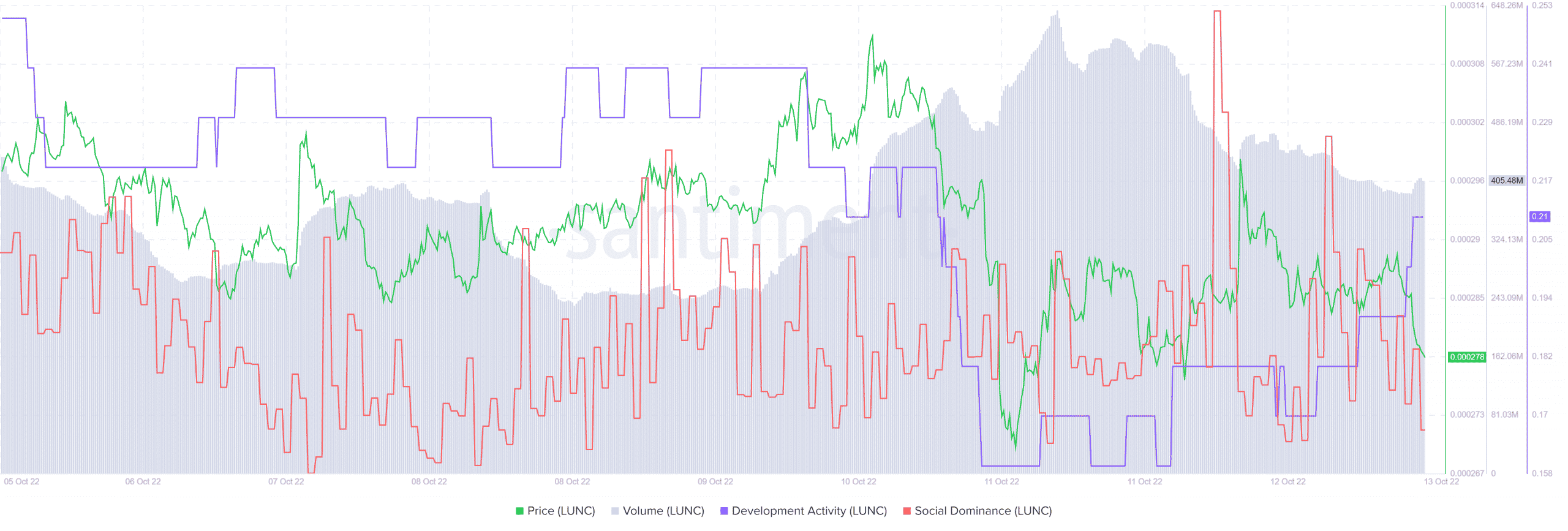 LUNC đang cháy nhưng tại sao nó không tiếp nhiên liệu cho một máy bơm giá, khám phá lý do - Tin Tức Bitcoin - Cập Nhật Tin Tức Coin Mới Nhất 24/7 2026