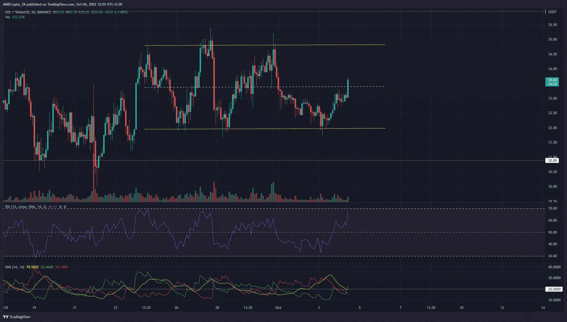 Solana ghi nhận mức tăng nhanh chóng từ tầm thấp nhưng chưa thấy được đột phá