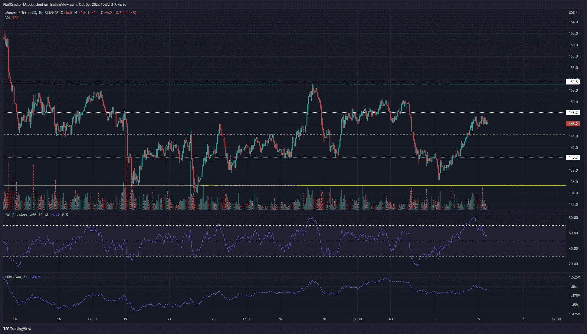 Monero [XMR] lật $ 144 để hỗ trợ, nó có thể vi phạm $ 150 không?