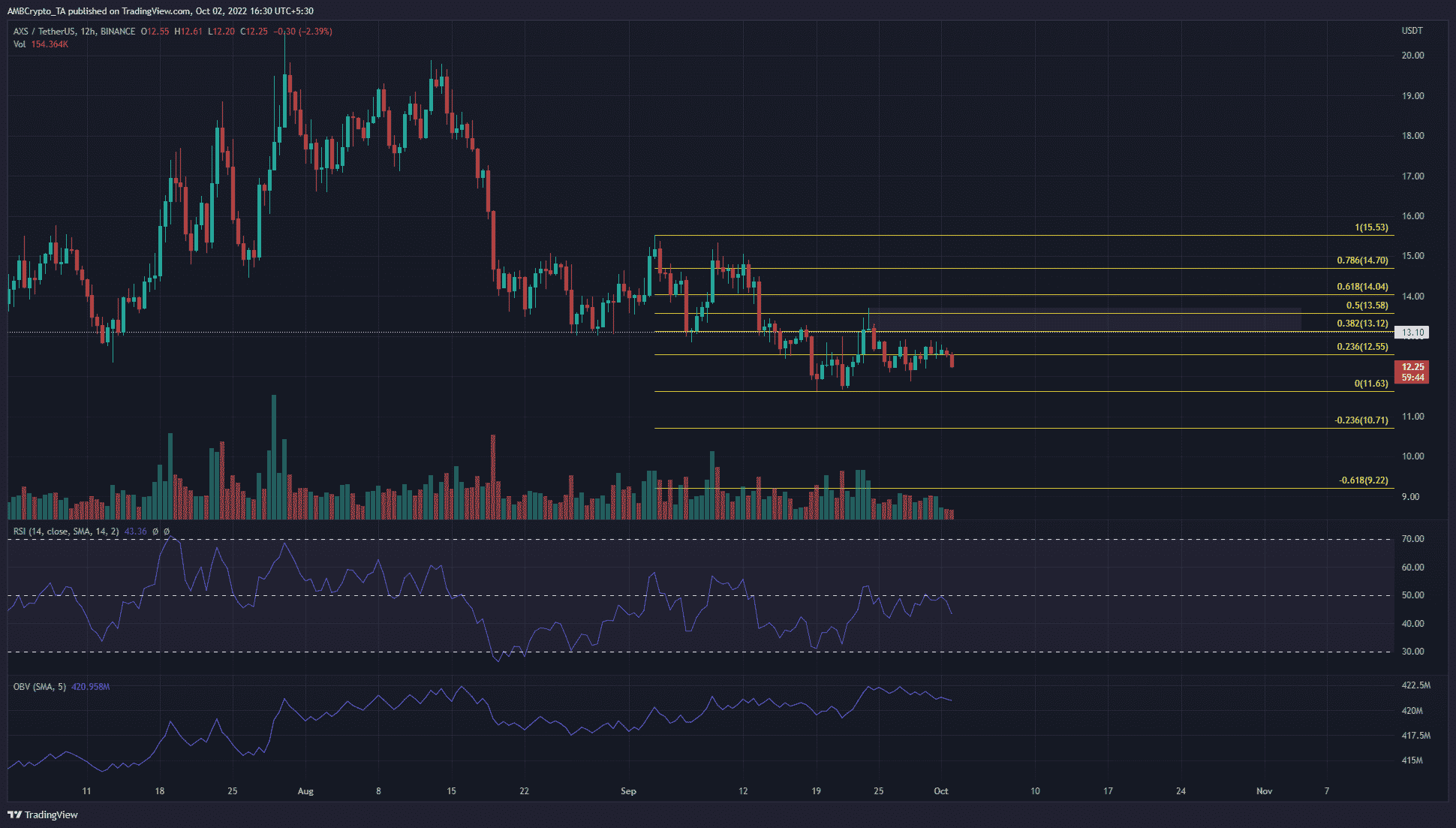 Axie Infinity đã từ chối với mức 13 đô la không may mắn khi việc bán hàng ngày càng tăng