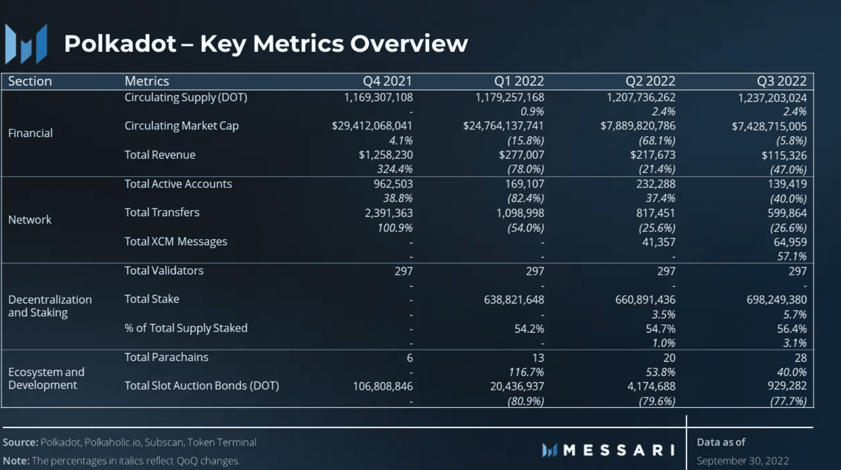 Polkadot [DOT]: Đánh giá quý 3 về mạng cho giao dịch tiếp theo của bạn - Tin Tức Bitcoin - Cập Nhật Tin Tức Coin Mới Nhất 24/7 2025