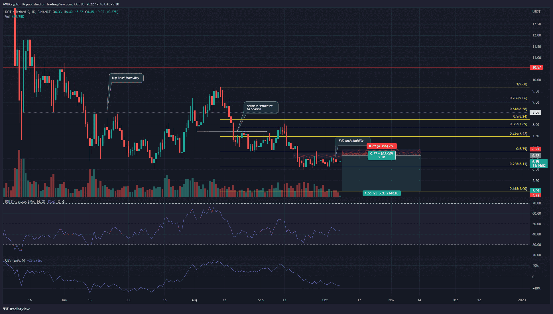 Polkadot trong phạm vi ngắn hạn, nhưng người bán dài hạn vẫn mạnh