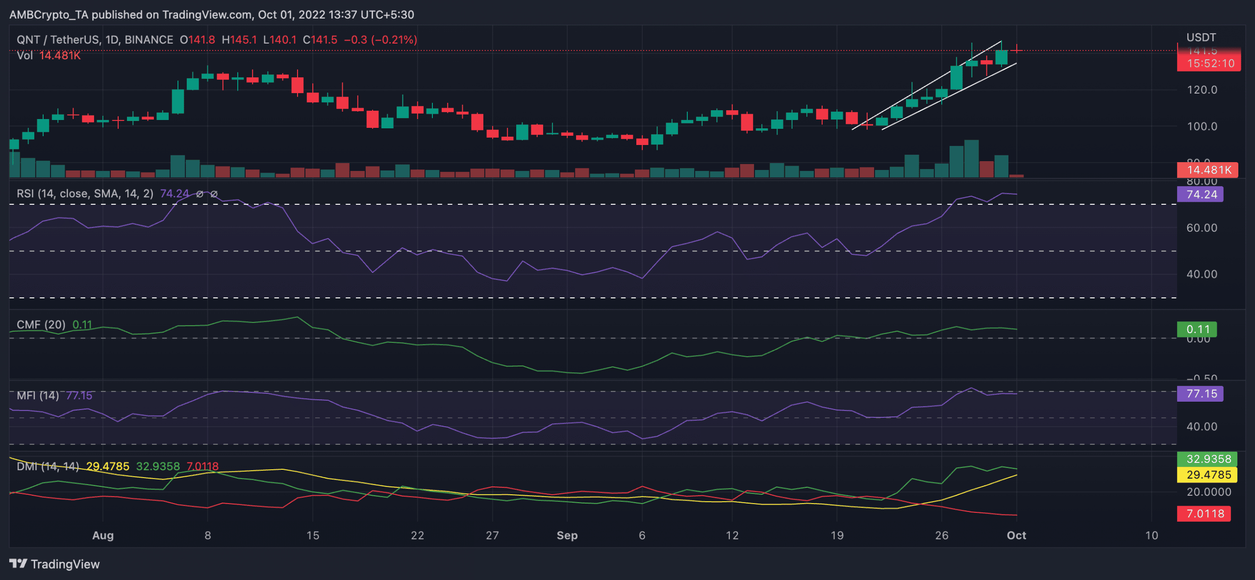 Số lượng [QNT] cá voi đang bán, nhưng thương nhân không cần phải buồn - Tin Tức Bitcoin - Cập Nhật Tin Tức Coin Mới Nhất 24/7 2026