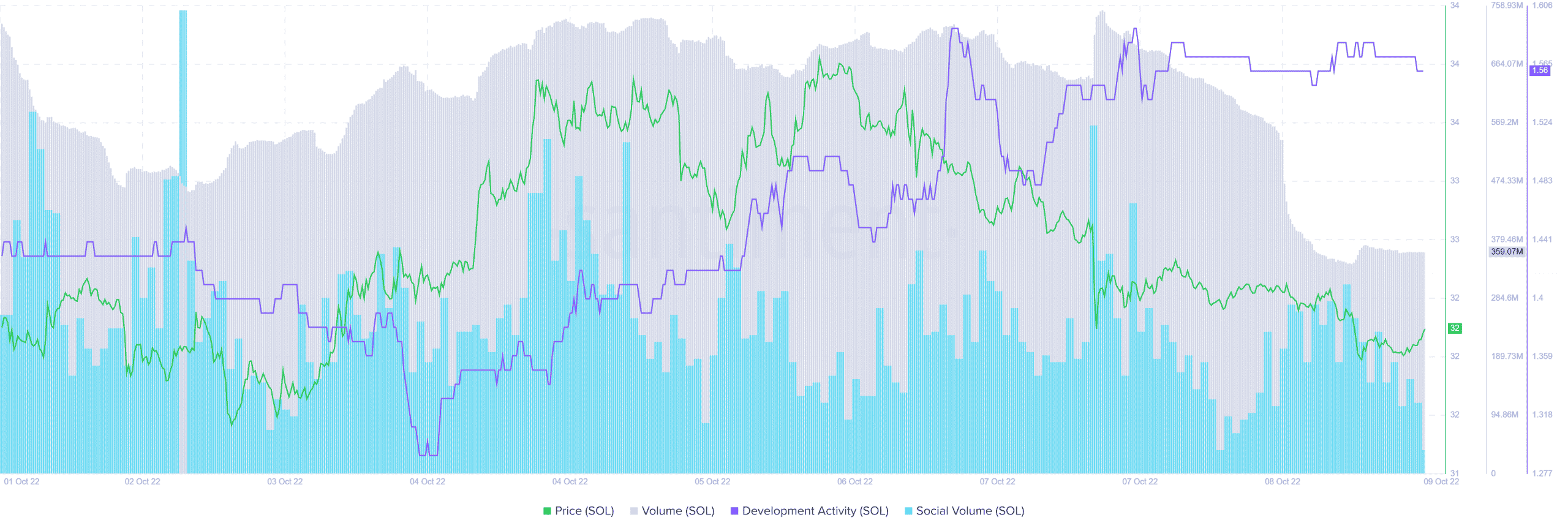 Solana: Tại sao một hệ sinh thái phát triển mạnh sẽ không đủ để khiến gấu SOL sợ hãi - Tin Tức Bitcoin - Cập Nhật Tin Tức Coin Mới Nhất 24/7 2026